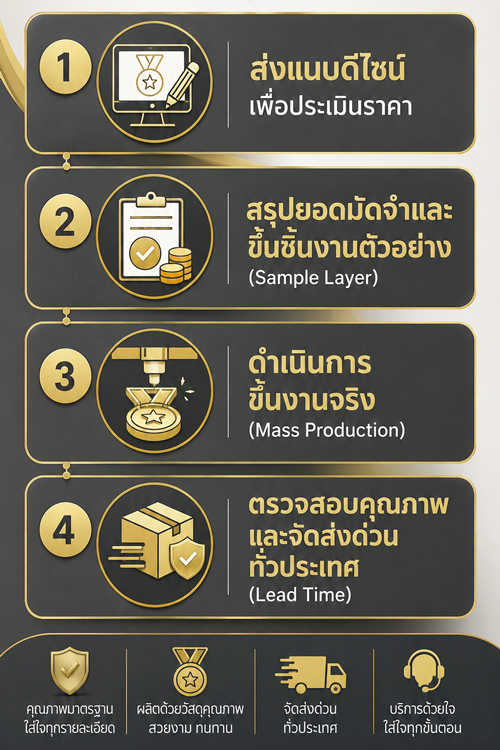 4 ขั้นตอนการสั่งผลิตเหรียญรางวัลกับเรา
